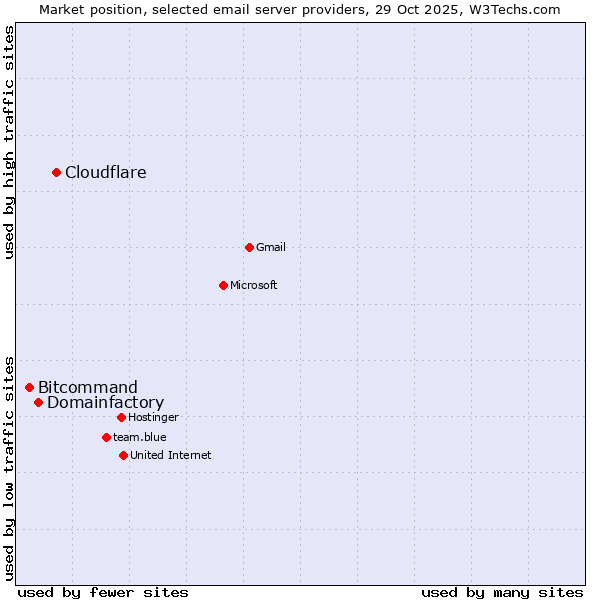 Market position of Cloudflare vs. Domainfactory vs. Bitcommand