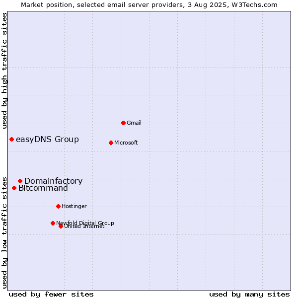 Market position of Domainfactory vs. Bitcommand vs. easyDNS Group
