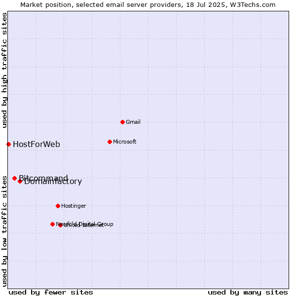 Market position of Domainfactory vs. Bitcommand vs. HostForWeb