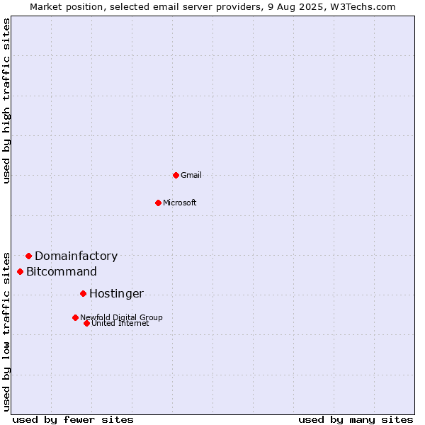 Market position of Hostinger vs. Domainfactory vs. Bitcommand
