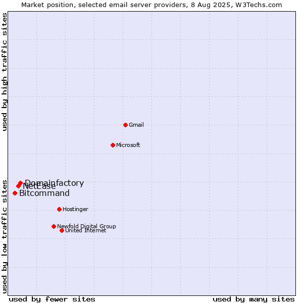 Market position of Domainfactory vs. NetEase vs. Bitcommand
