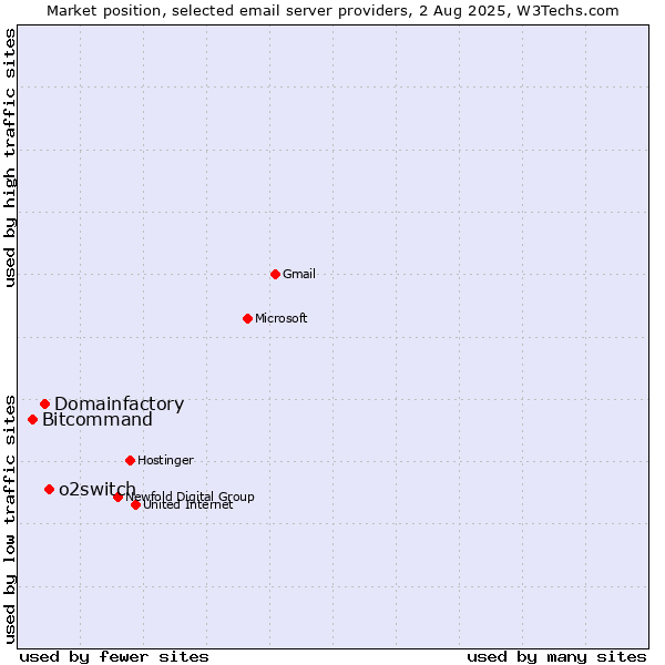 Market position of o2switch vs. Domainfactory vs. Bitcommand