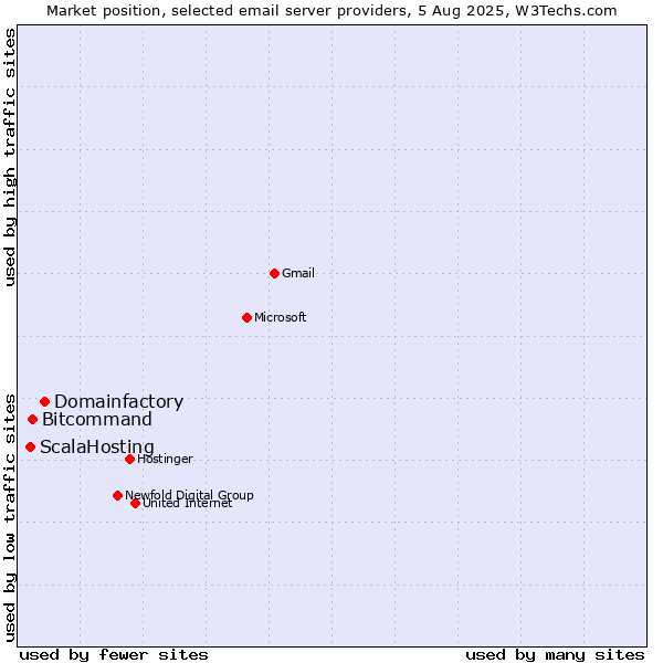 Market position of Domainfactory vs. Bitcommand vs. ScalaHosting