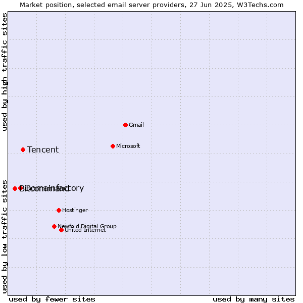Market position of Tencent vs. Domainfactory vs. Bitcommand