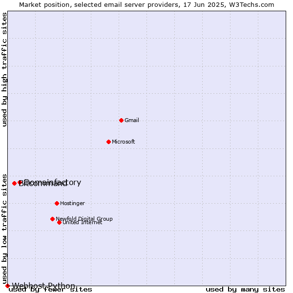 Market position of Domainfactory vs. Bitcommand vs. Webhost Python