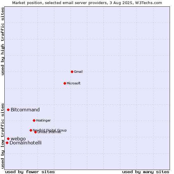 Market position of Bitcommand vs. webgo vs. Domainhotelli