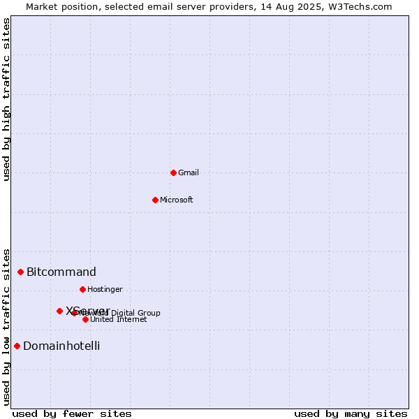 Market position of XServer vs. Bitcommand vs. Domainhotelli