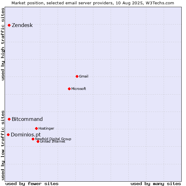 Market position of Zendesk vs. Bitcommand vs. Dominios.pt