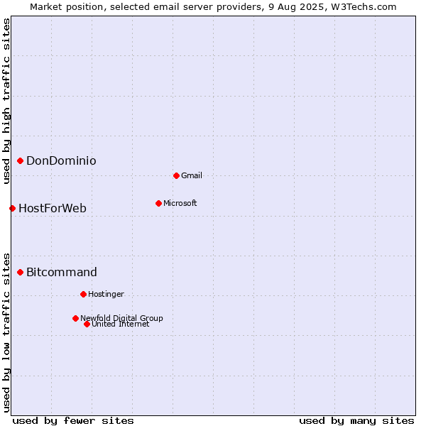 Market position of Bitcommand vs. DonDominio vs. HostForWeb