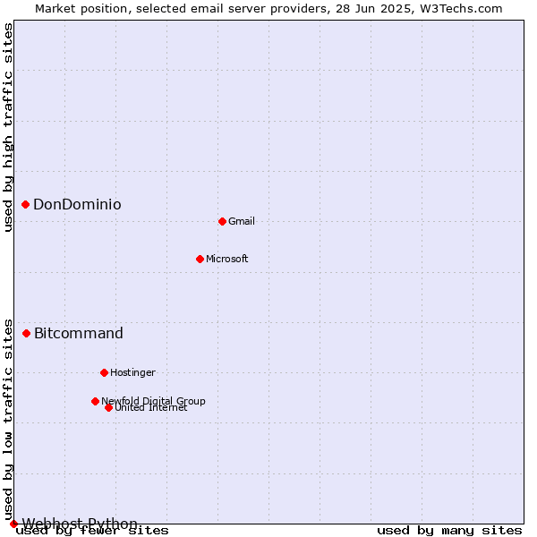 Market position of Bitcommand vs. DonDominio vs. Webhost Python