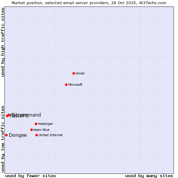 Market position of Bitcommand vs. FastVPS vs. Dongee