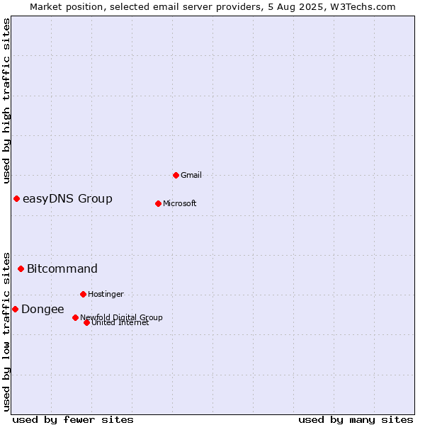 Market position of Bitcommand vs. easyDNS Group vs. Dongee