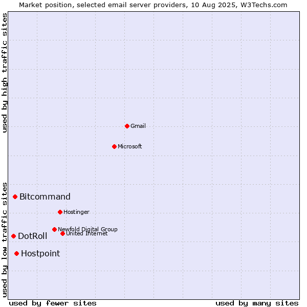 Market position of Hostpoint vs. Bitcommand vs. DotRoll