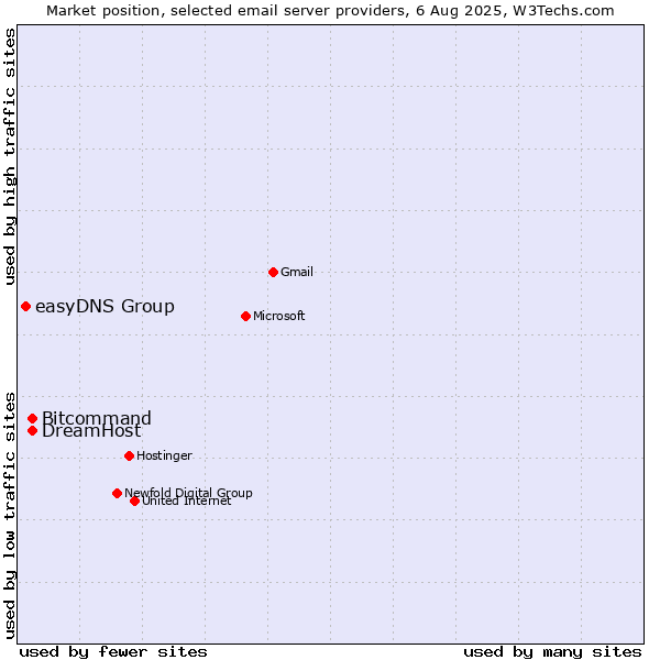 Market position of DreamHost vs. Bitcommand vs. easyDNS Group