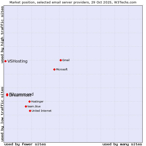 Market position of DreamHost vs. Bitcommand vs. VSHosting