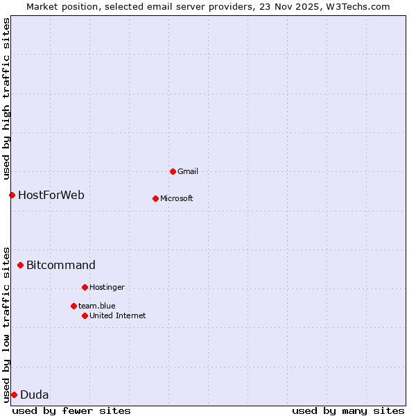 Market position of Bitcommand vs. Duda vs. HostForWeb