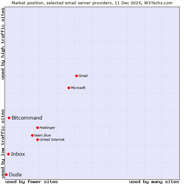 Market position of Bitcommand vs. Inbox vs. Duda