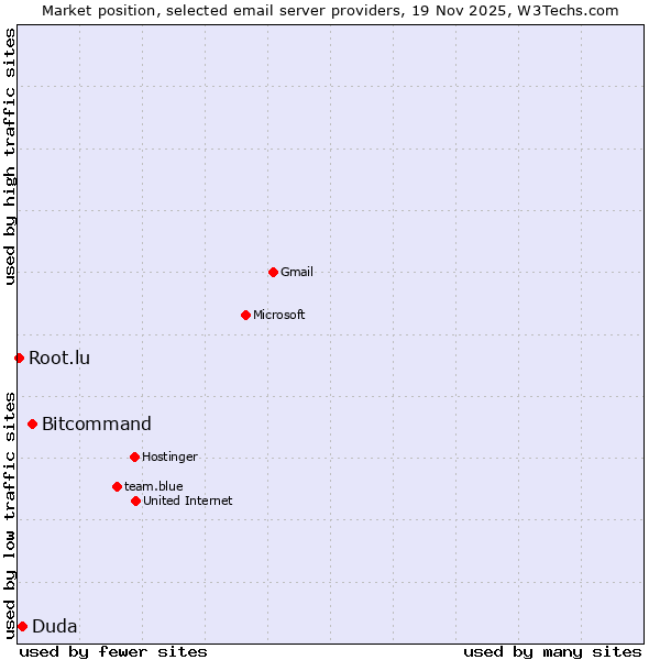 Market position of Bitcommand vs. Duda vs. Root.lu
