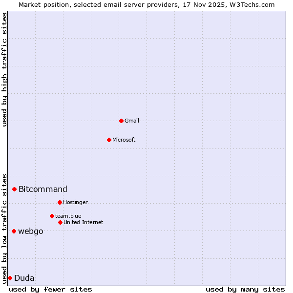 Market position of Bitcommand vs. webgo vs. Duda