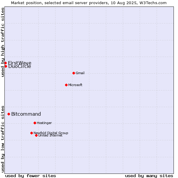 Market position of Bitcommand vs. DuoCircle vs. FirstWave