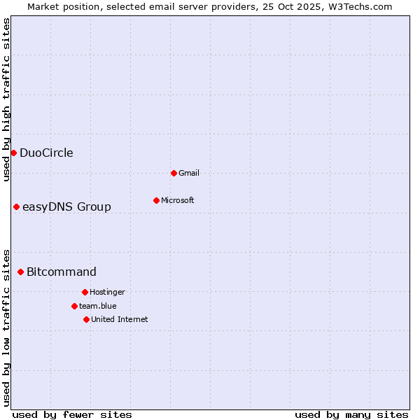 Market position of Bitcommand vs. easyDNS Group vs. DuoCircle