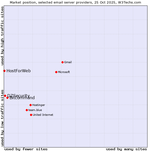 Market position of Bitcommand vs. DZSecurity vs. HostForWeb