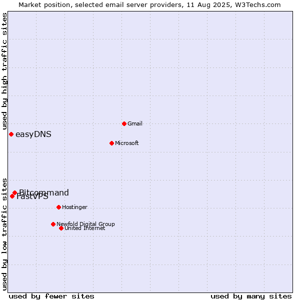 Market position of Bitcommand vs. FastVPS vs. easyDNS