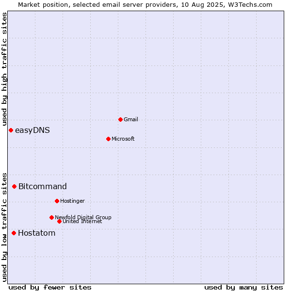 Market position of Bitcommand vs. Hostatom vs. easyDNS