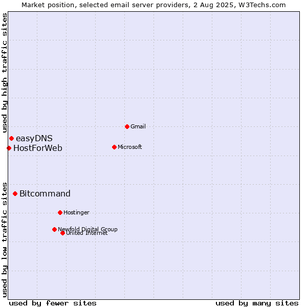 Market position of Bitcommand vs. easyDNS vs. HostForWeb