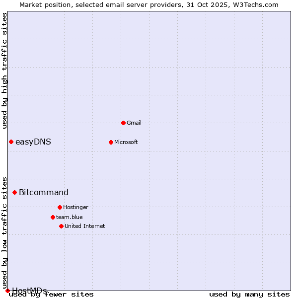 Market position of Bitcommand vs. easyDNS vs. HostMDs
