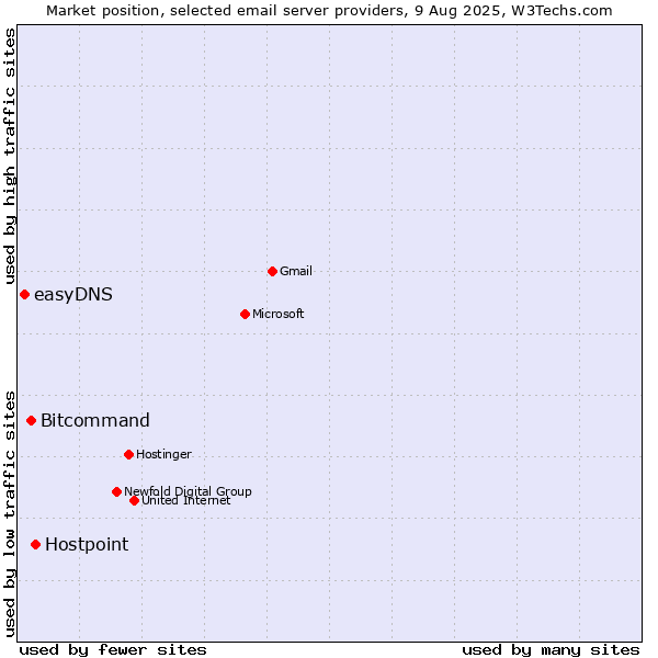 Market position of Hostpoint vs. Bitcommand vs. easyDNS