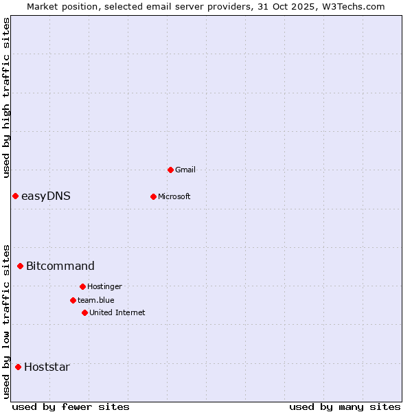Market position of Bitcommand vs. Hoststar vs. easyDNS