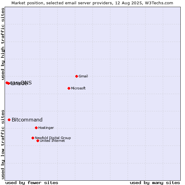 Market position of Bitcommand vs. Linode vs. easyDNS