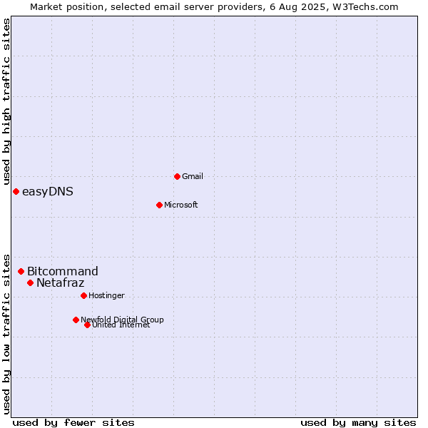 Market position of Netafraz vs. Bitcommand vs. easyDNS