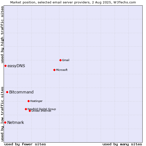 Market position of Bitcommand vs. easyDNS vs. Netmark