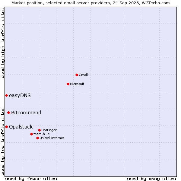Market position of Bitcommand vs. easyDNS vs. Opalstack