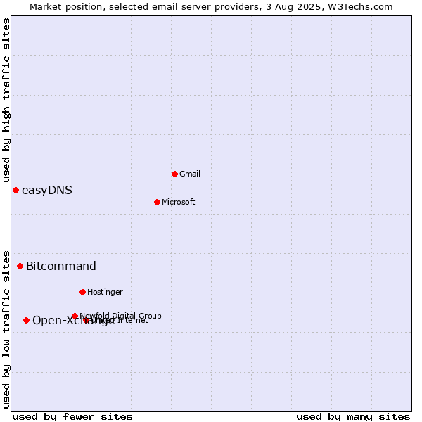 Market position of Open-Xchange vs. Bitcommand vs. easyDNS