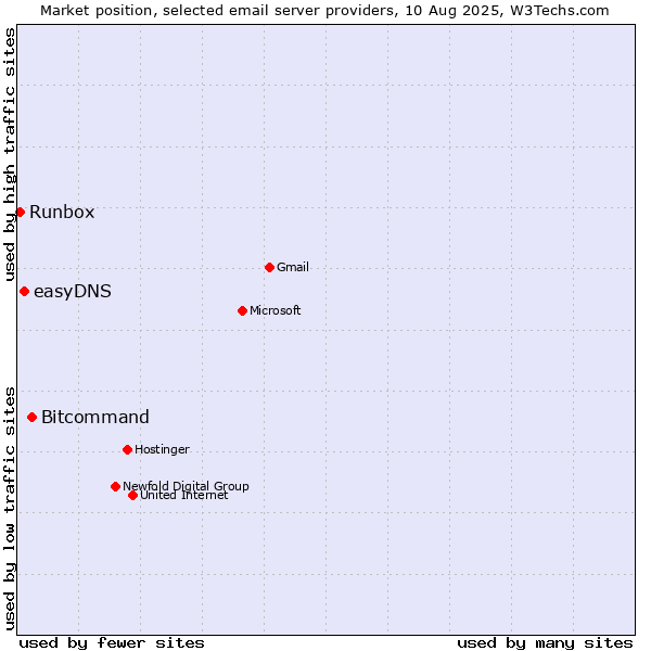 Market position of Bitcommand vs. easyDNS vs. Runbox