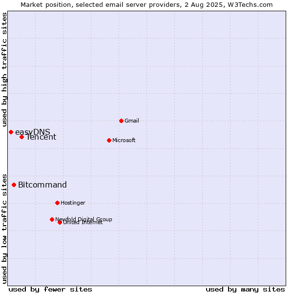 Market position of Tencent vs. Bitcommand vs. easyDNS