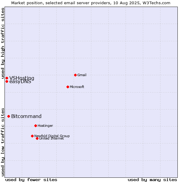 Market position of Bitcommand vs. VSHosting vs. easyDNS