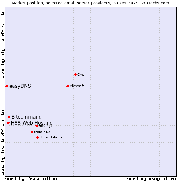 Market position of Bitcommand vs. H88 Web Hosting vs. easyDNS