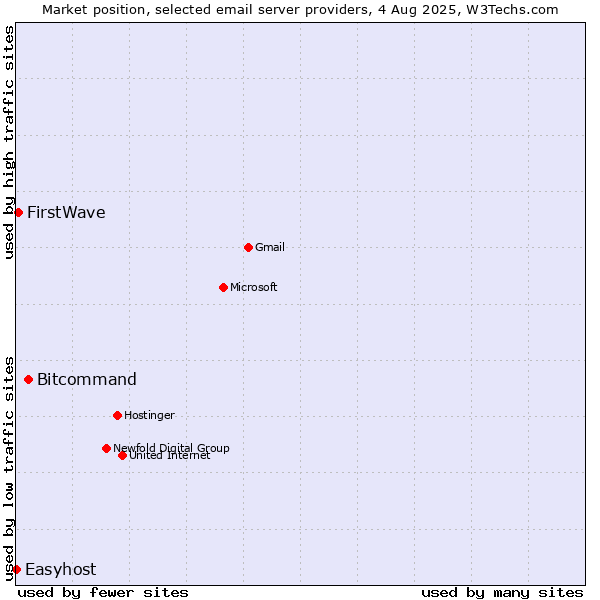 Market position of Bitcommand vs. FirstWave vs. Easyhost