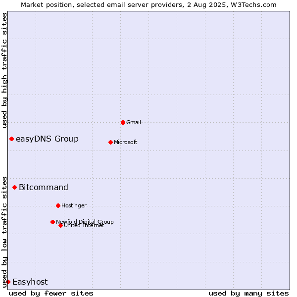 Market position of Bitcommand vs. easyDNS Group vs. Easyhost