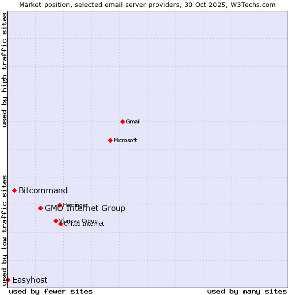 Market position of GMO Internet Group vs. Bitcommand vs. Easyhost