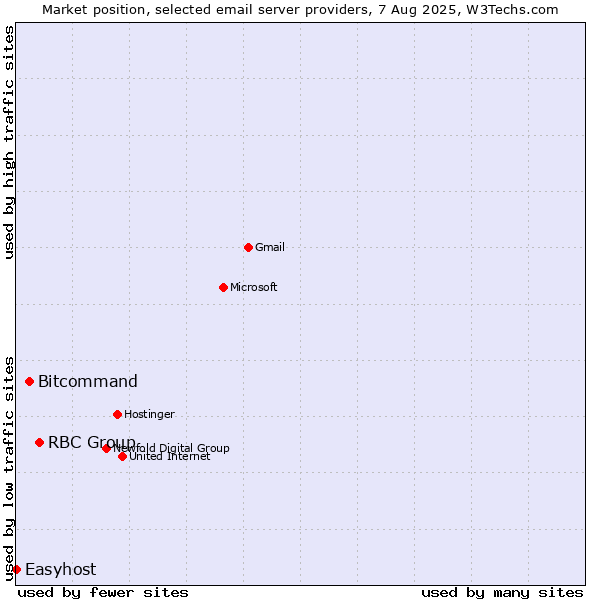 Market position of RBC Group vs. Bitcommand vs. Easyhost