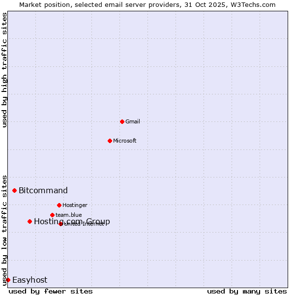 Market position of Hosting.com Group vs. Bitcommand vs. Easyhost