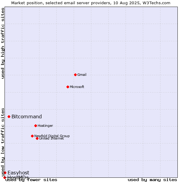 Market position of Bitcommand vs. Easyhost vs. HostMDs