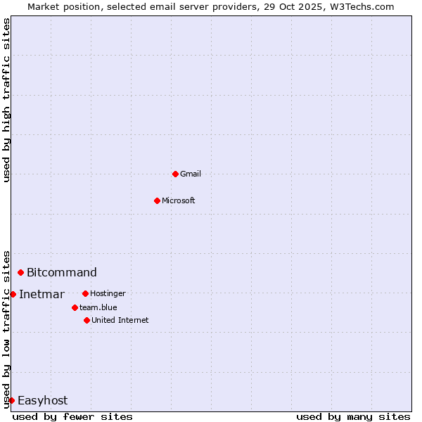 Market position of Bitcommand vs. Inetmar vs. Easyhost