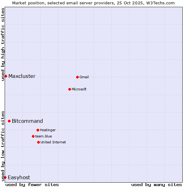 Market position of Bitcommand vs. Maxcluster vs. Easyhost