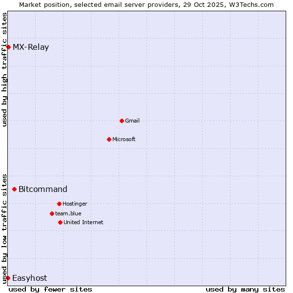 Market position of Bitcommand vs. MX-Relay vs. Easyhost